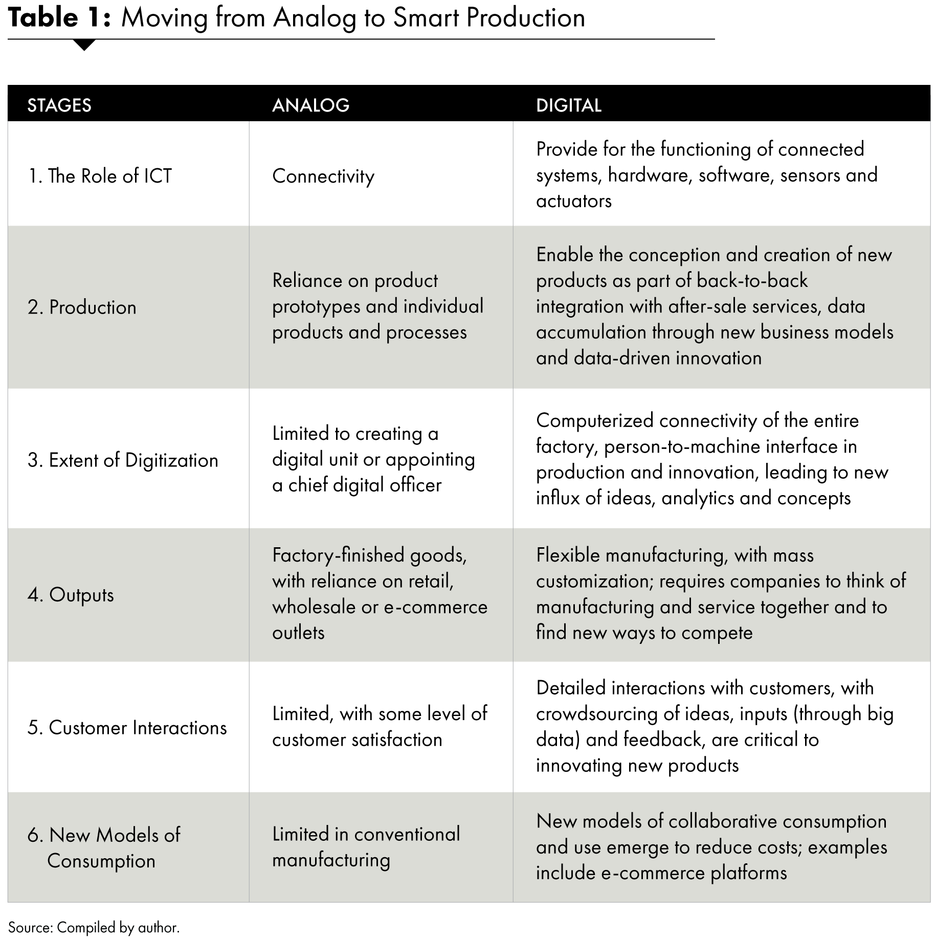 Table 1: Moving from Analog to Smart Production
