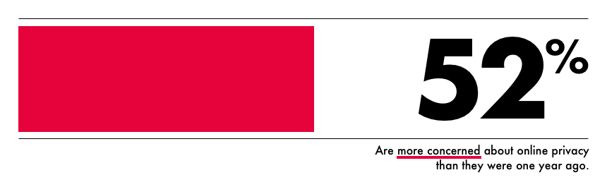 52% are more concerned about online privacy than they were one year ago.
