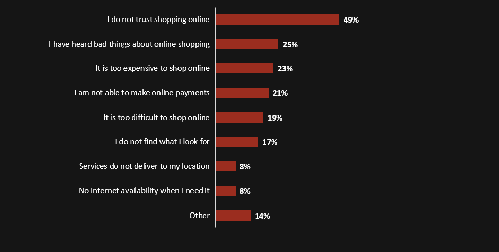 Lack of trust is a primary reason for those who don't shop online
