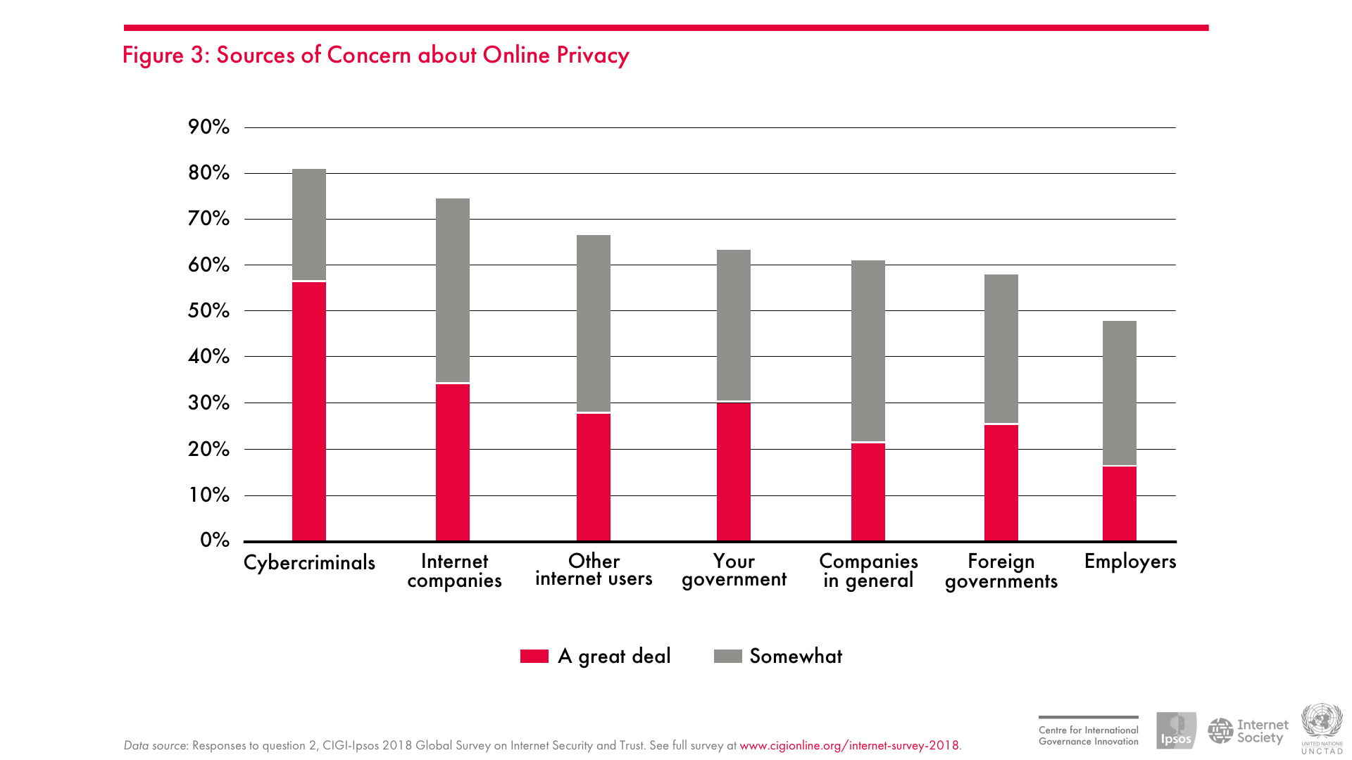 Sources of Concern about Online Privacy