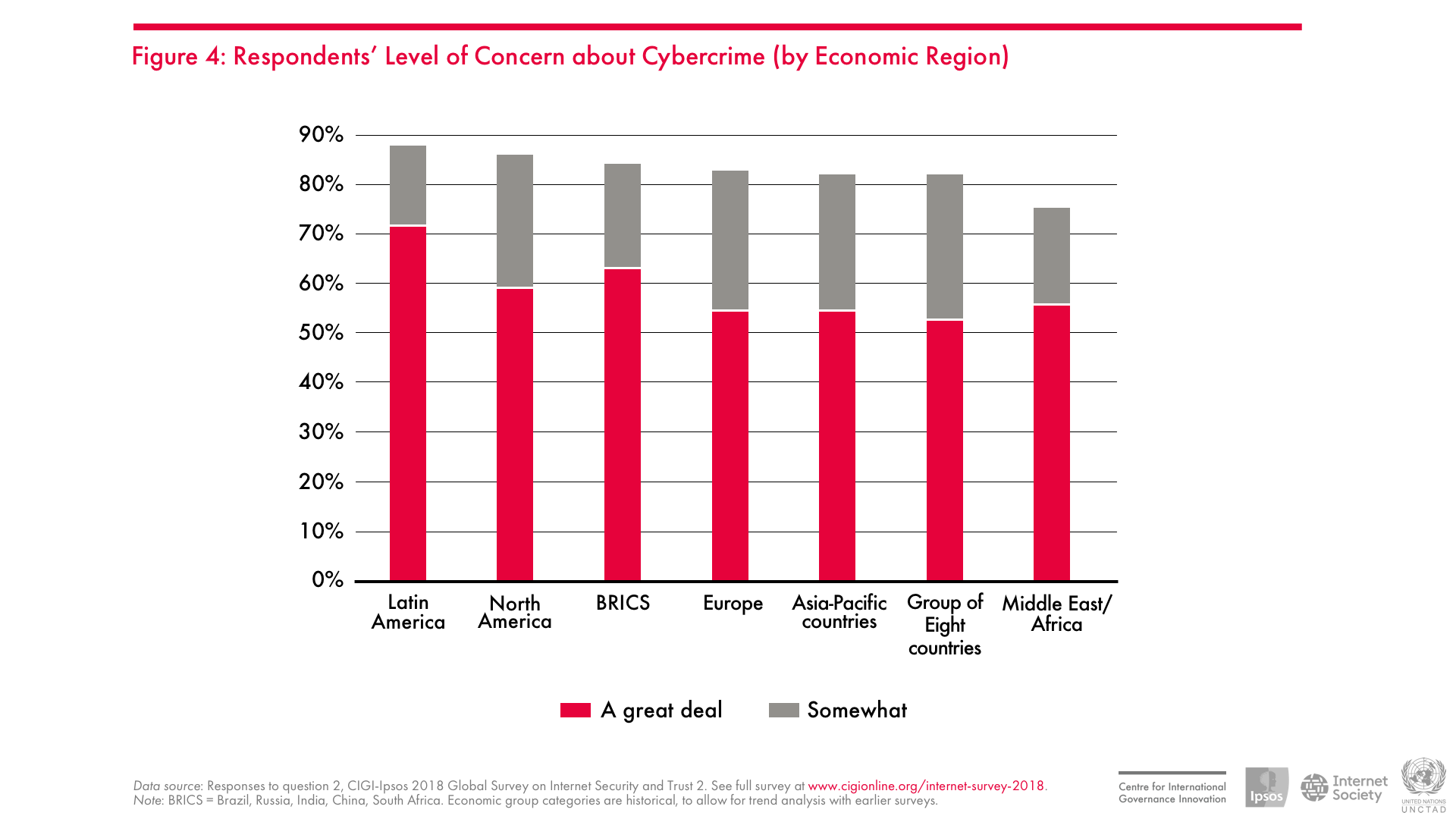 Respondents’ Level of Concern about Cybercrime (by Economic Region)