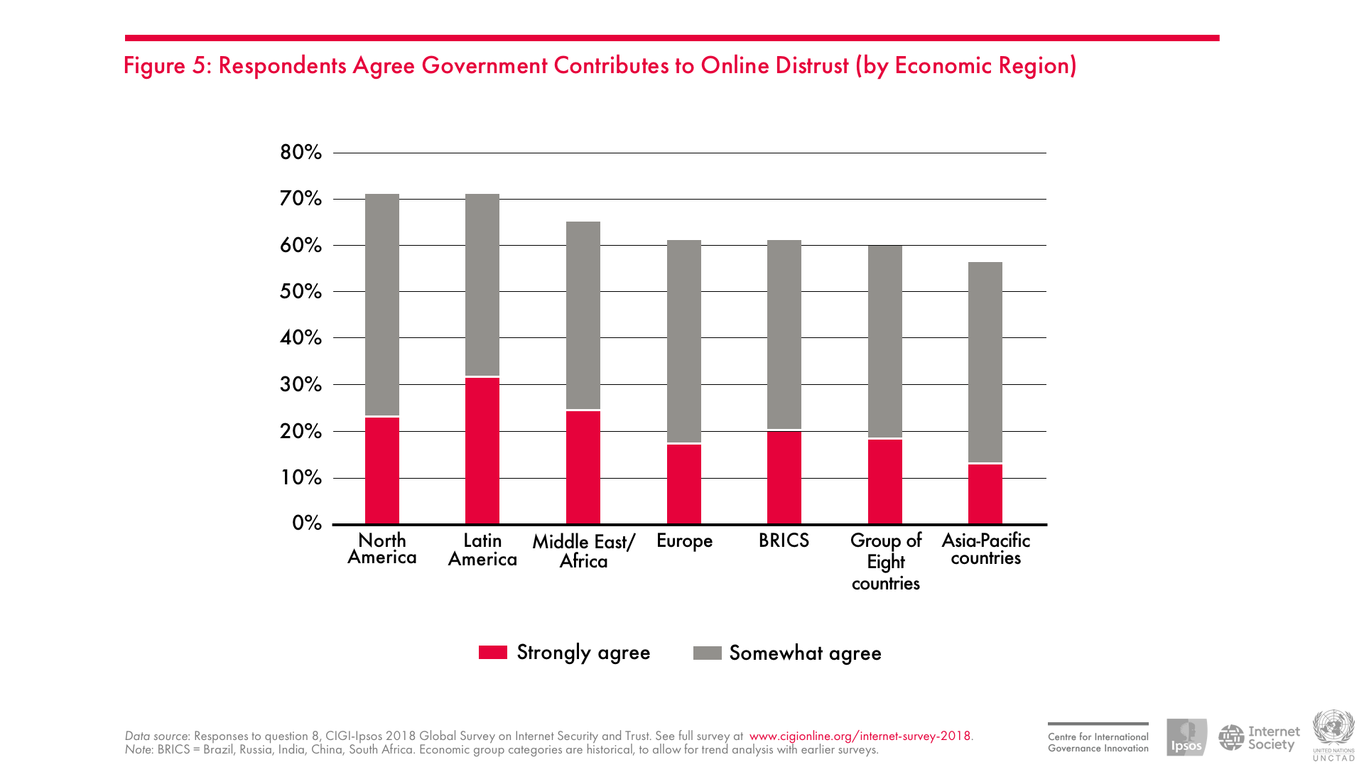 Respondents Agree Government Contributes to Online Distrust (by Economic Region)