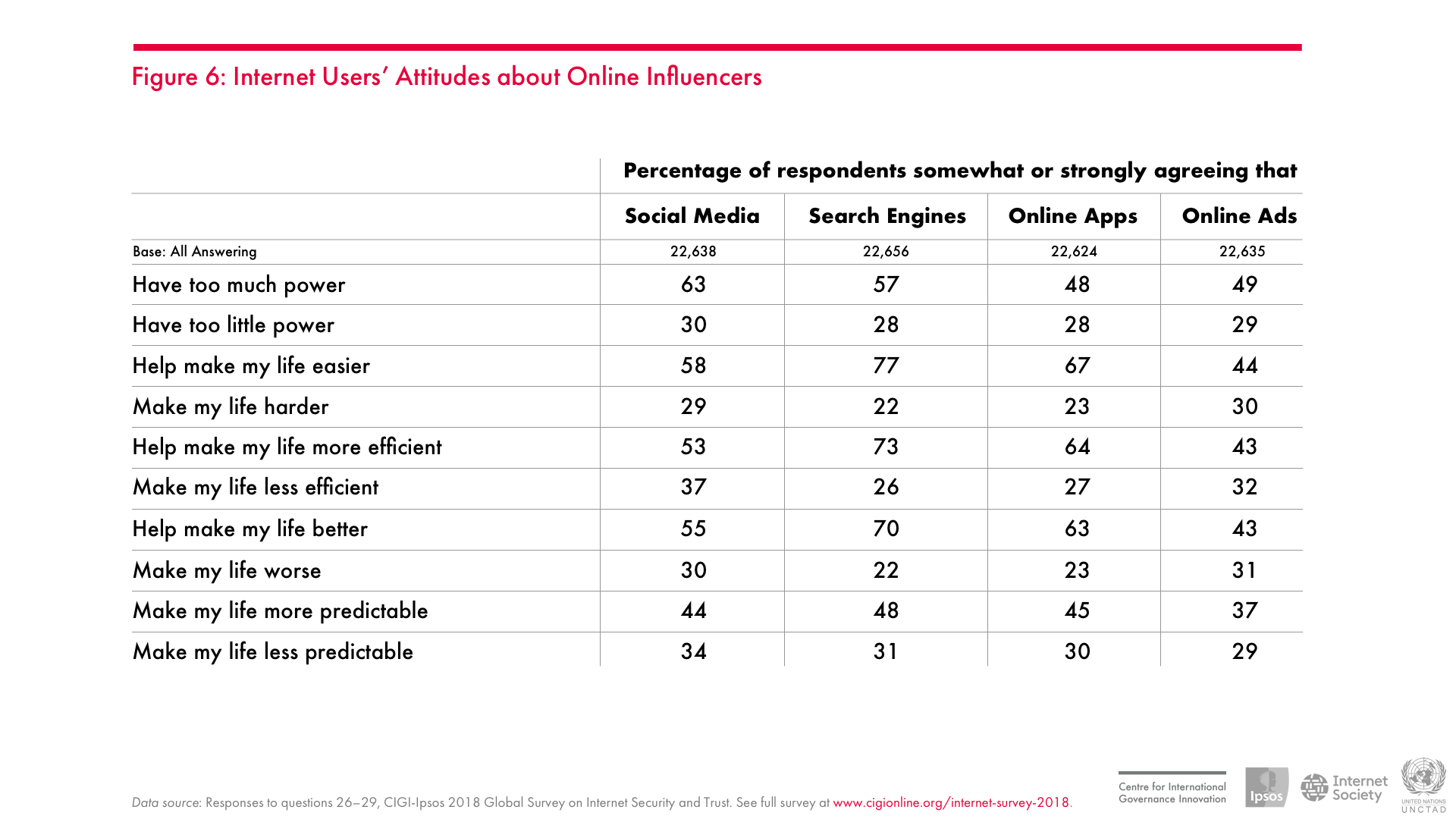Internet Users’ Attitudes about Online Influencers