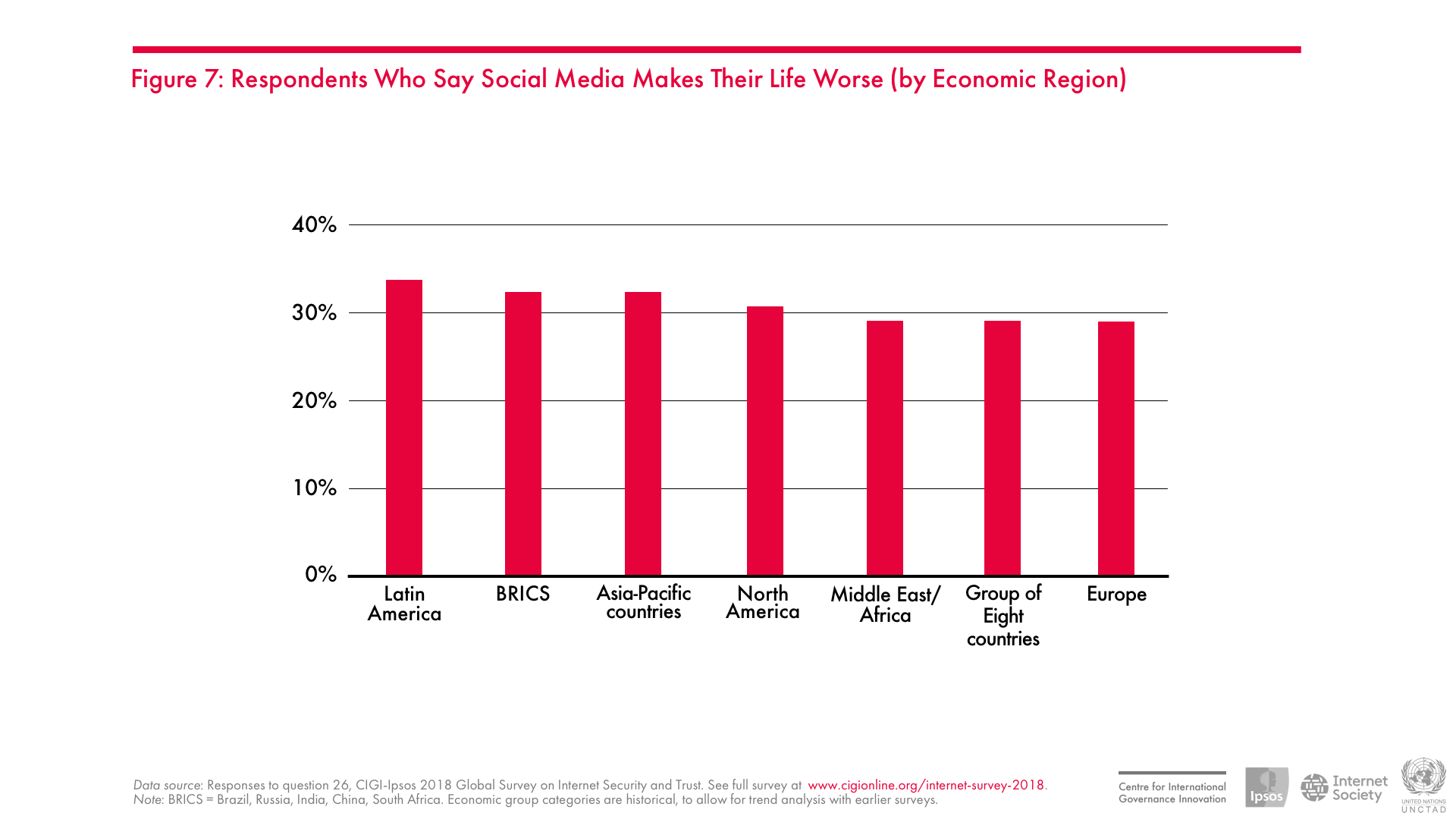 Respondents Who Say Social Media Makes Their Life Worse (by Economic Region)