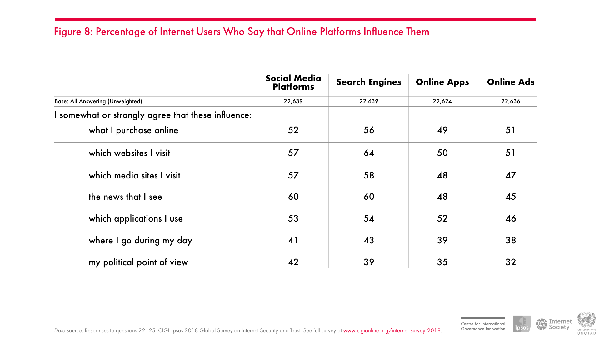 Percentage of Internet Users Who Say that Online Platforms Influence Them