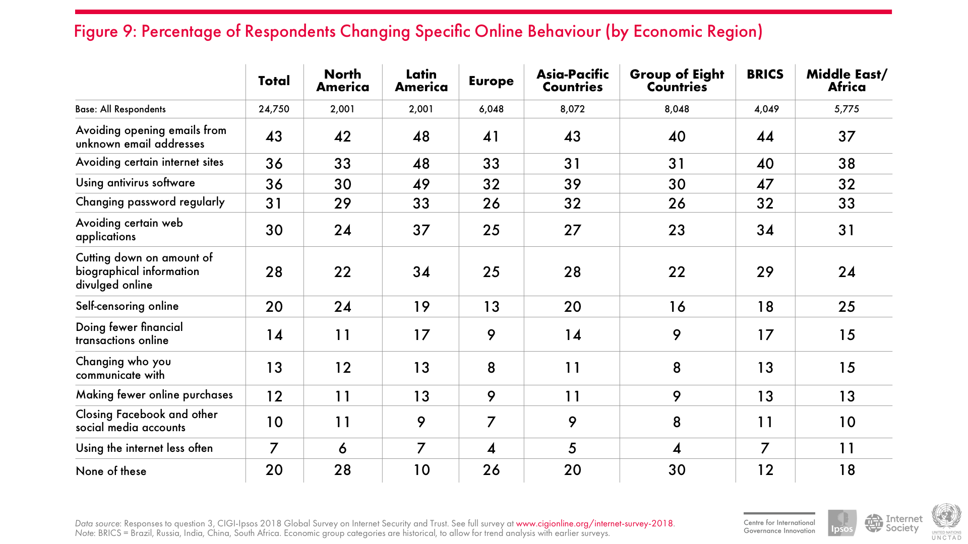 Percentage of Internet Users Who Say that Online Platforms Influence Them