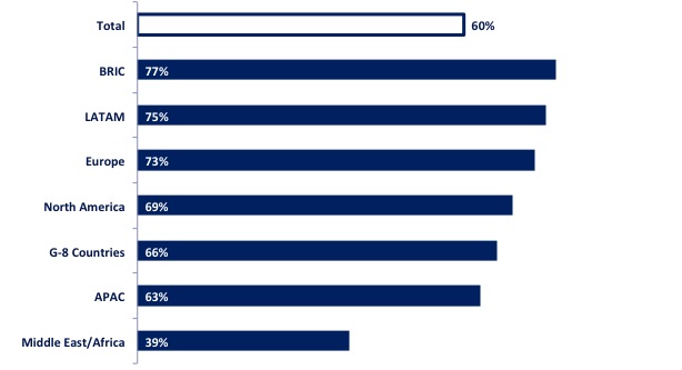 Graph of percentage of people who have heard of Snowden.