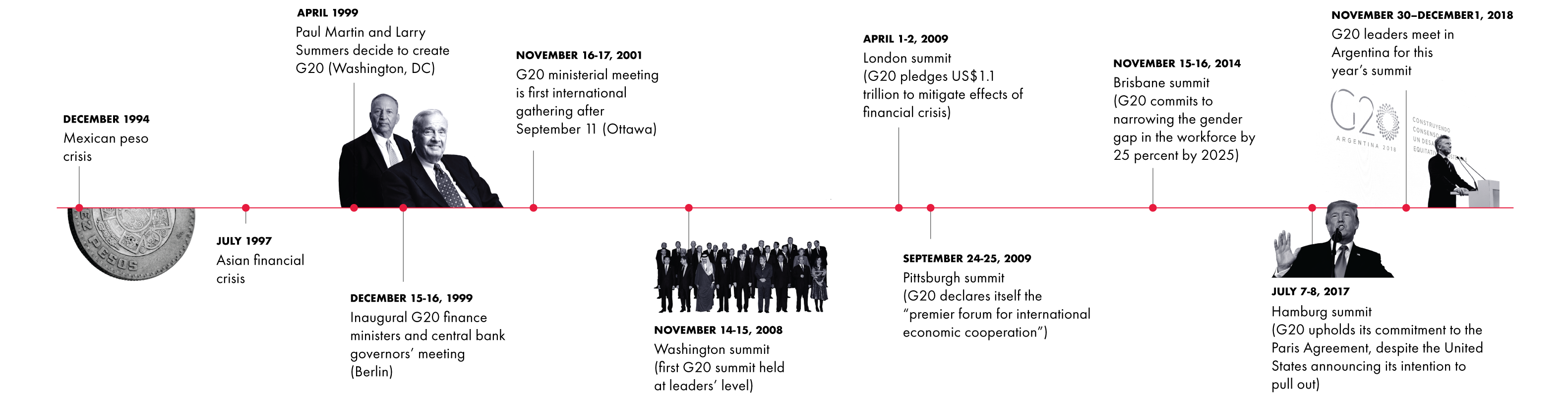 G20 timeline