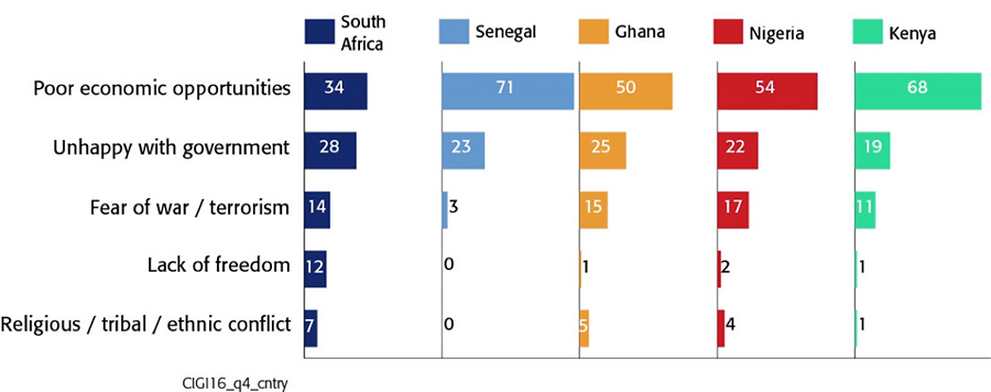 Graph of Reasons for Potentially Moving to Another Country