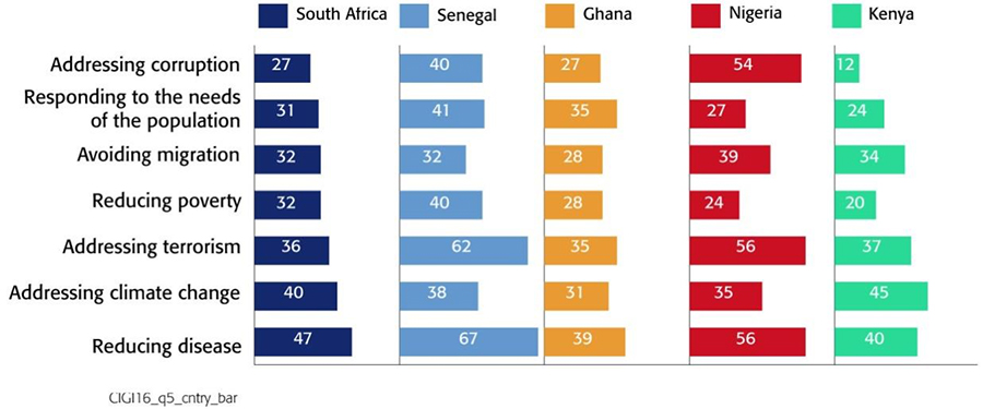 Graph of Perceptions of Government’s Performance on Key Issues