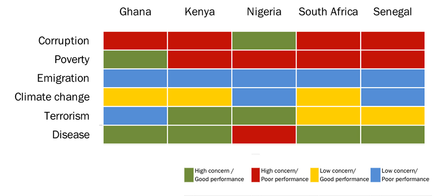 Graph of Level of Concern with Key Issues