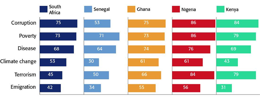Graph of Personal Concern about Key Issues