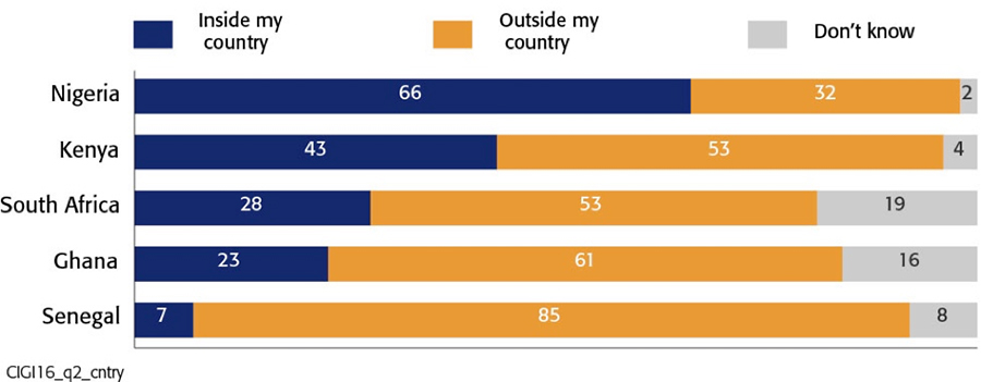 Graph of Perceptions on the Source of Terrorism