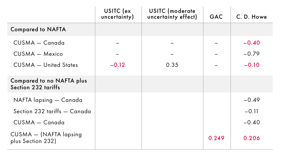 Data sources: GAC (2020), USITC (2019), Ciuriak et al. (2017), Ciuriak and Xiao (2018), Ciuriak, Dadkhah and Xiao (2020).