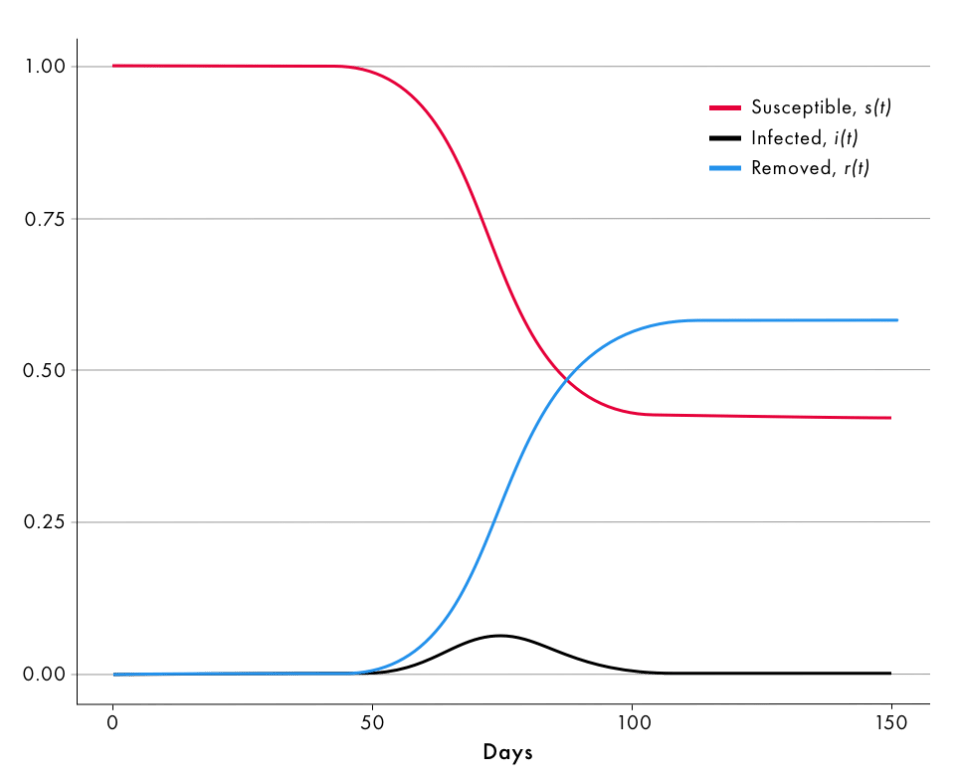 Source: Simulations by the authors of a simple SIR model.