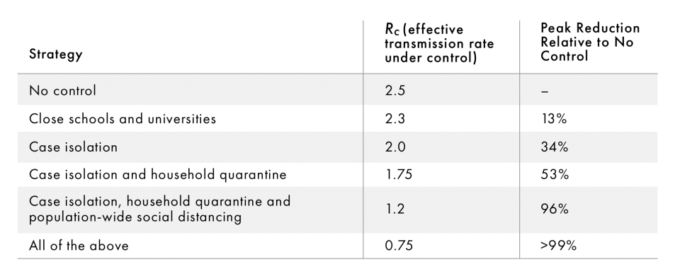 Data source: New Zealand, “Suppression and Mitigation Strategies for COVID-19 in New Zealand,” March 25.