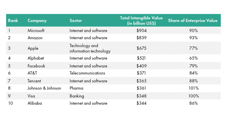 Source: Ross (2020), with data from Brand Finance plc (2019, 18). Note: Percentages may exceed 100% due to rounding.