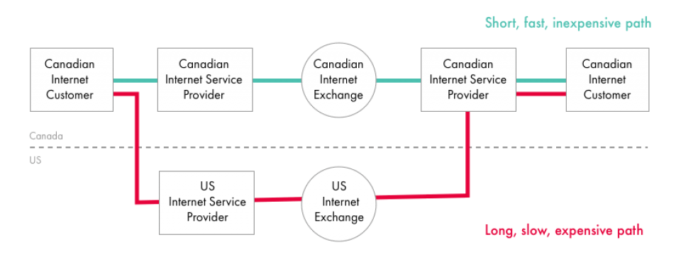 Source: Woodcock and Edelman (2012), "Toward Efficiencies in Canadian Internet Traffic Exchange," CIRA.