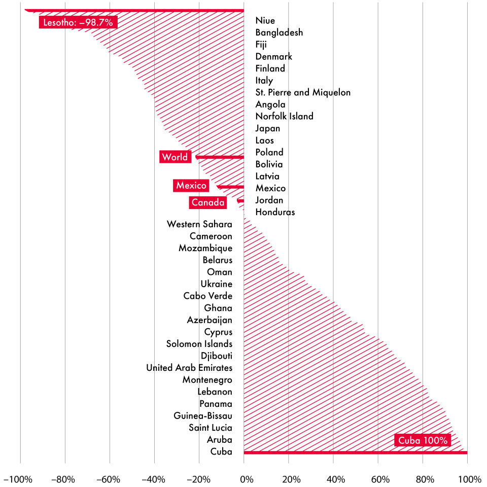 Data source: International Trade Centre Trade Map; calculations by the author.