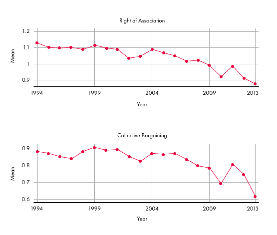 Source: Cingranelli and Wang (2016). Adapted and reprinted with permission. Note: Data set representing 156 countries (Binghamton University collection); for more information see https://dataverse.harvard.edu/dataset.xhtml?id=3005975.