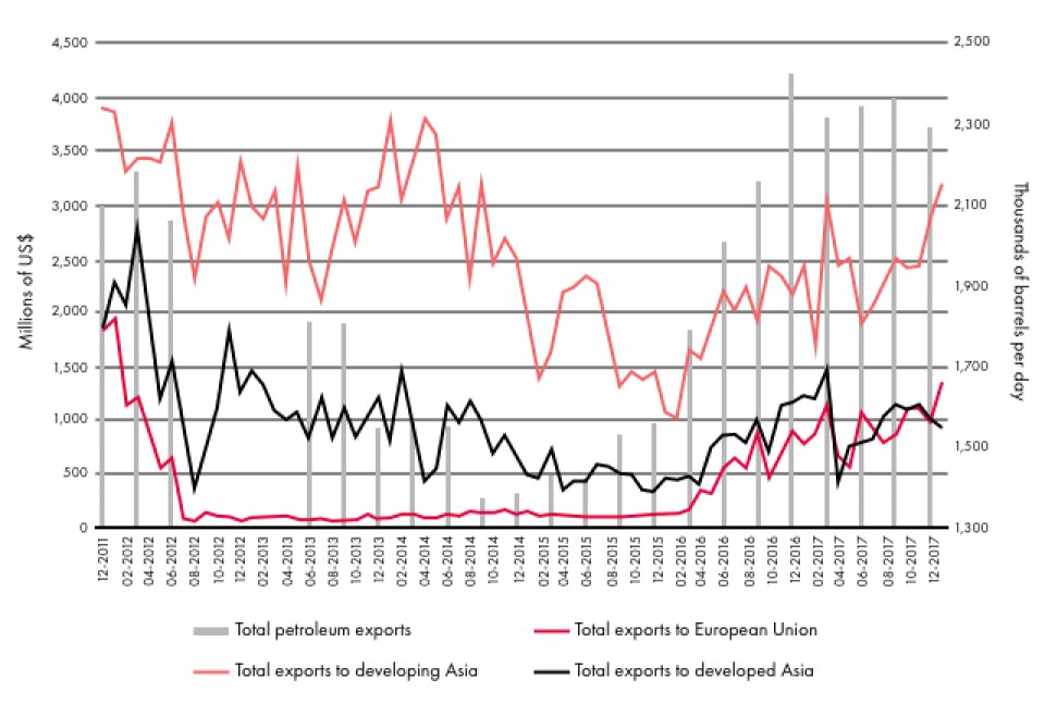 Data source: CEIC Data (www.ceicdata.com), citing Iranian Ministry of Energy and International Monetary Fund Direction of Trade Statistics.