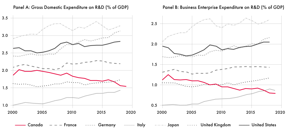 Data source: OECD Main Science and Technology Indicators.