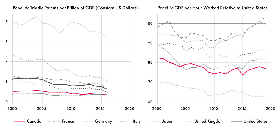 Data source: OECD Main Science and Technology Indicators and Productivity Indicators.