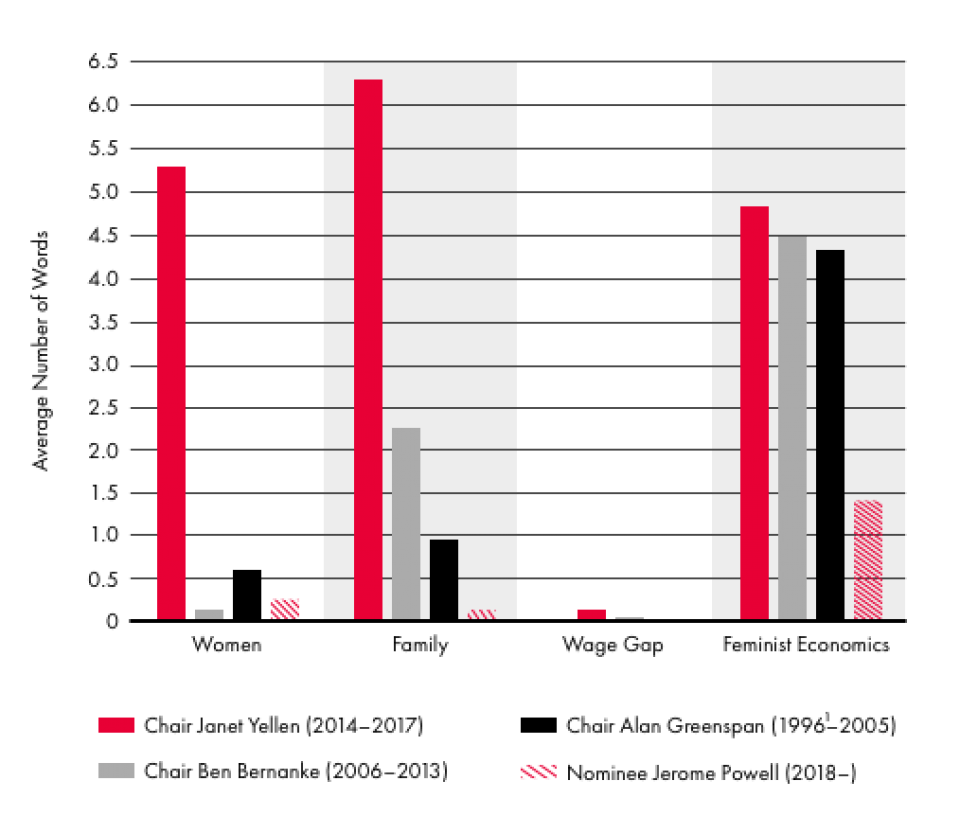 Speech data only available from 1996. Alan Greenspan’s tenure as chair of the US Federal Reserve Board of Governors began in 1987. Note: The category labelled “women” includes the terms gender, women and female; “family” includes famil-, child-, caregiv- and matern-. The “wage gap” category includes the terms gender gap, wage gap, pay gap and income gap. The category labelled “feminist economics” includes the terms inequality, poverty, low income, soci-, inclusive, empower-, caring and well-being.