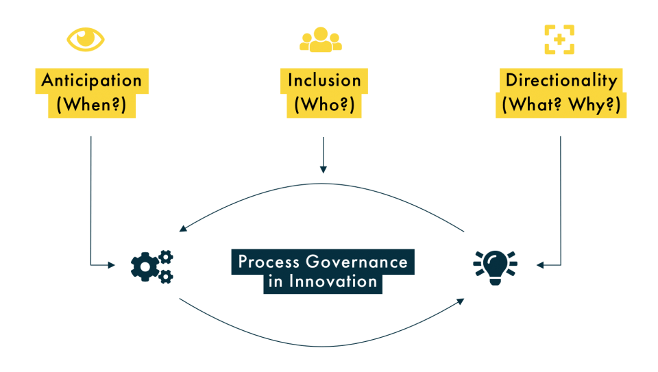 Source: Adapted and reproduced with permission from the OECD (Winickoff and Pfotenhauer 2018, 224).