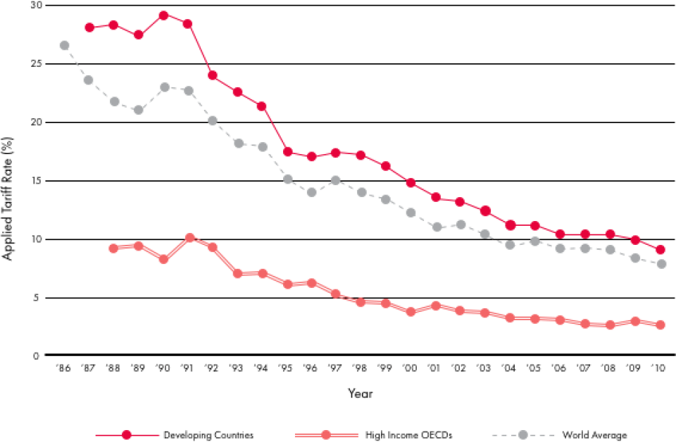 Source: World Bank Data on Trade and Import Barriers, http://siteresources.worldbank.org/INTRES/Resources/469232-1107449512766/tar2010.xls.