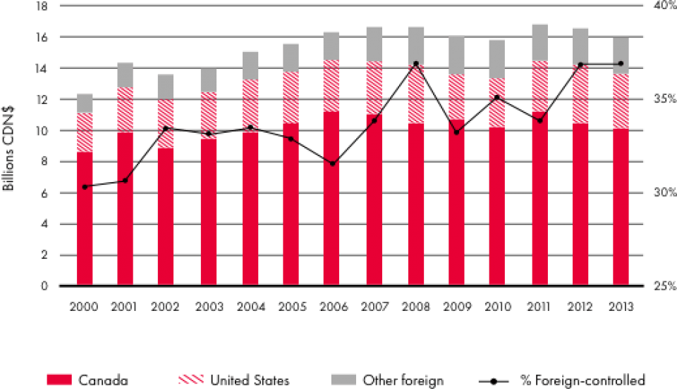 Data source: Annual data compiled from Statistics Canada (2015).