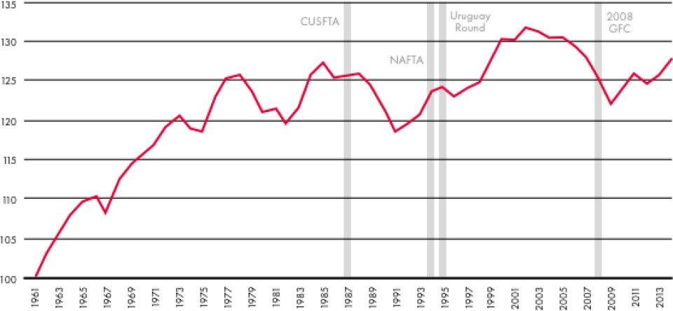 Data source: Statistics Canada, CANSIM Table 383-0021. Notes: CUSFTA = Canada-United States Free Trade Agreement, agreed in 1987; NAFTA = North American Free Trade Agreement, effective 1994; Uruguay Round = Uruguay Round of the General Agreement on Tariffs and Trade, effective 1995; GFC = global financial crisis.