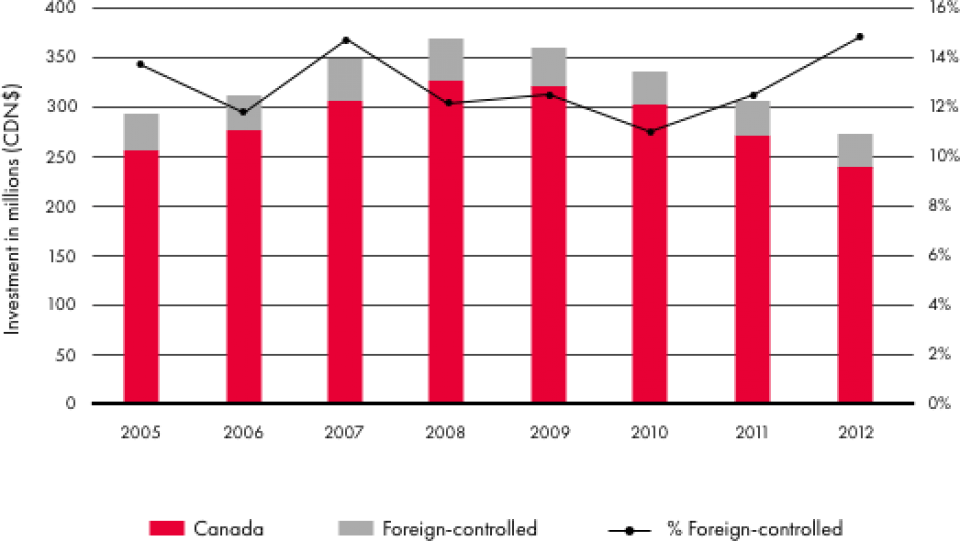 Data source: Annual data compiled from Statistics Canada (2015).