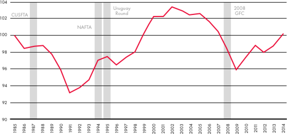 Data source: Statistics Canada, CANSIM Table 383-0021. Notes: CUSFTA = Canada-United States Free Trade Agreement, agreed in 1987; NAFTA = North American Free Trade Agreement, effective 1994; Uruguay Round = Uruguay Round of the General Agreement on Tariffs and Trade, effective 1995; GFC = global financial crisis.