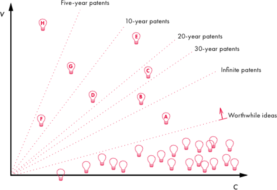 Source: Graphic provided by author. Notes: Illustrative distribution of ideas in terms of cost to develop the idea (C) and the value of the ensuing innovation (V). Labelled ideas should be developed because their (net present) value exceeds their cost of development. However, inventors compare their net present profit stream to their cost. Longer patent terms result in more ideas being developed but greater DWL. Figure drawn approximately to scale for discount rate of 0.05.