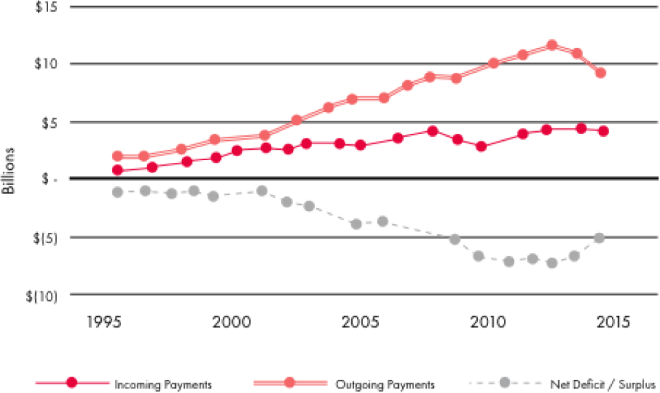 Data source: WDI.