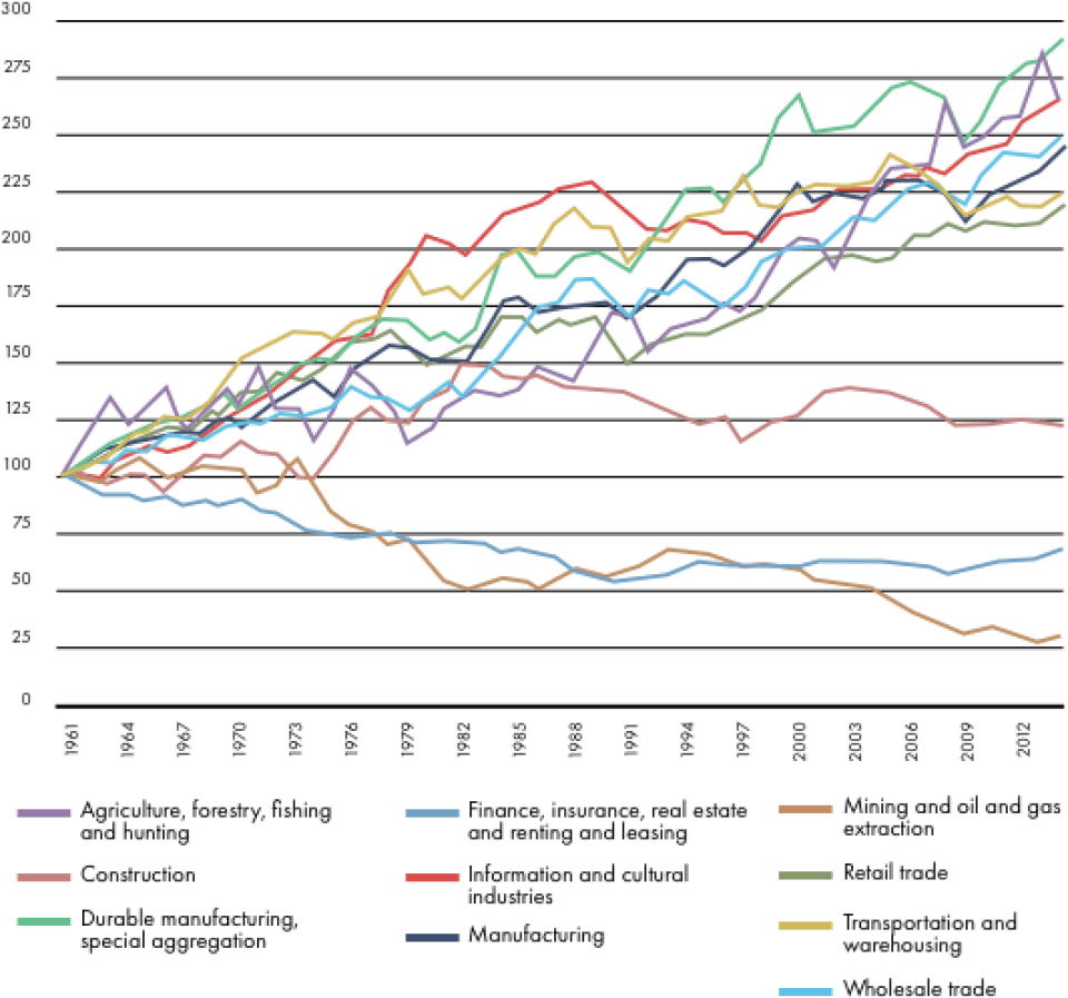 Data source: Statistics Canada, CANSIM Table 383-0021.