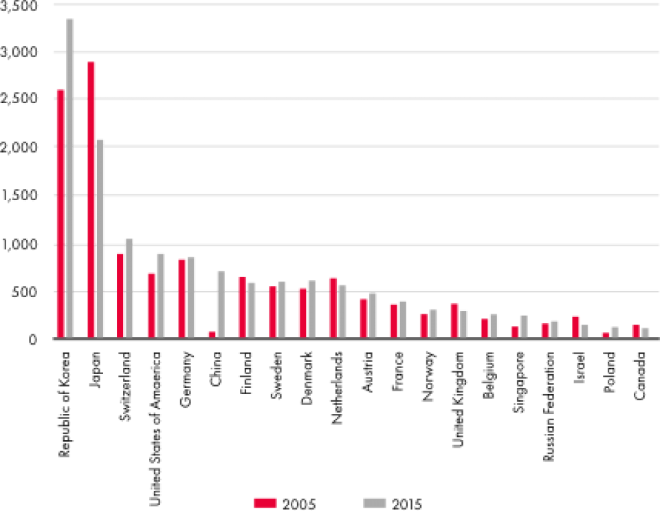 Data source: World Intellectual Property Organization.
