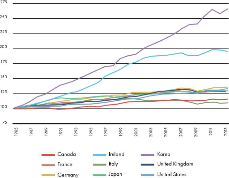 Data source: OECD.Stat, Growth in GDP per capita, productivity and ULC.