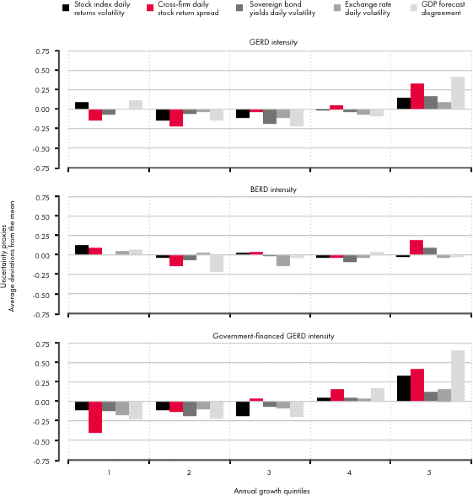 Source: Ivus and Wajda (forthcoming 2017). Elaboration on uncertainty proxies from Baker and Bloom (2013) and R&D expenditure from OECD Main Science and Technology Indicators (http://stats.oecd.org/Index.aspx?DataSetCode=MSTI_PUB).