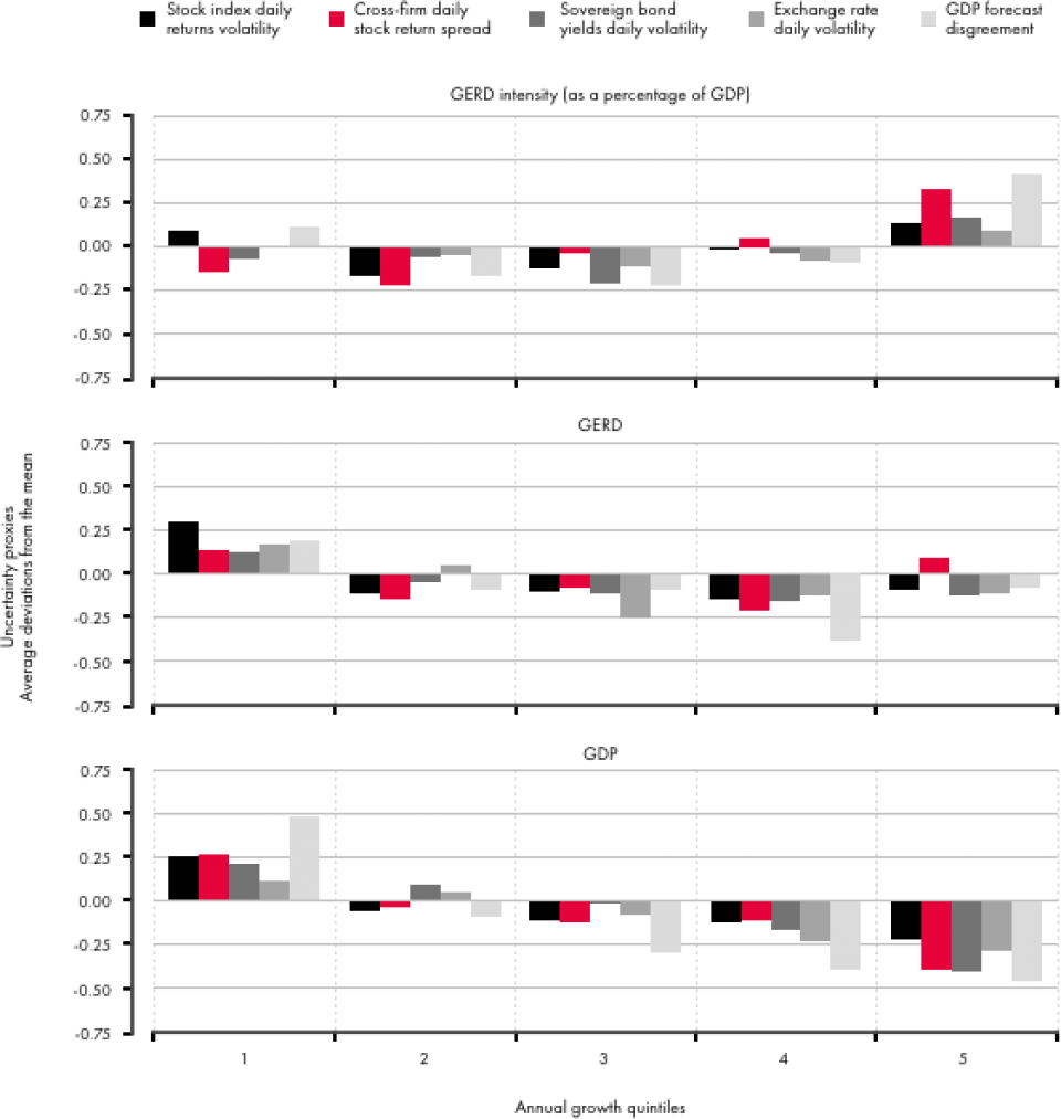 Source: Ivus and Wajda (forthcoming 2017). Elaboration on uncertainty proxies from Baker and Bloom (2013) and R&D expenditure from OECD Main Science and Technology Indicators (http://stats.oecd.org/Index.aspx?DataSetCode=MSTI_PUB).