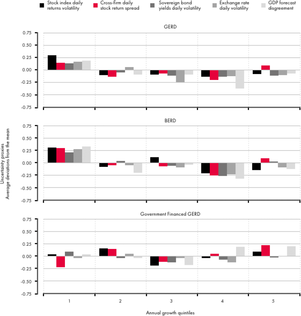 Source: Ivus and Wajda (forthcoming 2017). Elaboration on uncertainty proxies from Baker and Bloom (2013) and R&D expenditure from OECD Main Science and Technology Indicators (http://stats.oecd.org/Index.aspx?DataSetCode=MSTI_PUB).