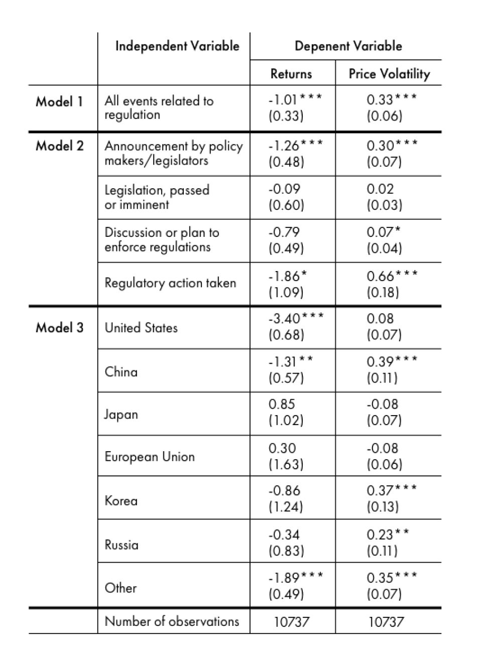 Fixed-effects panel regression where n = 13 (number of cryptocurrencies) and t = 826 (number of days of observations). White’s heteroskedastic-consistent standard errors. *, **, *** refers to statistical significance at the 10%, 5% and 1% level, respectively. Cryptocurrency returns are daily log-returns and price volatility is calculated using daily high, low, open and close prices using Yang and Zhang (2000) methodology.