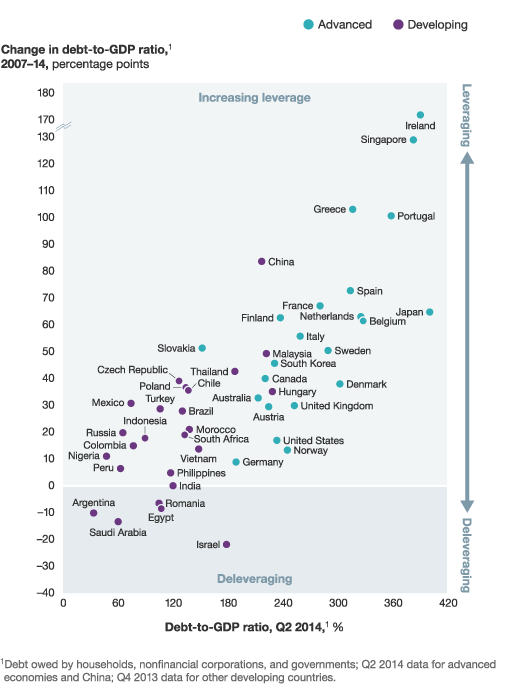 Debt owed by households, non-financial corporations, and governments