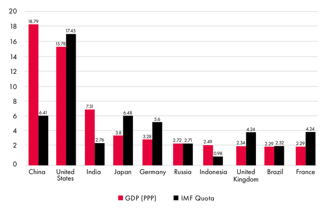 Figure 2: World GDP Share versus IMF Quotas