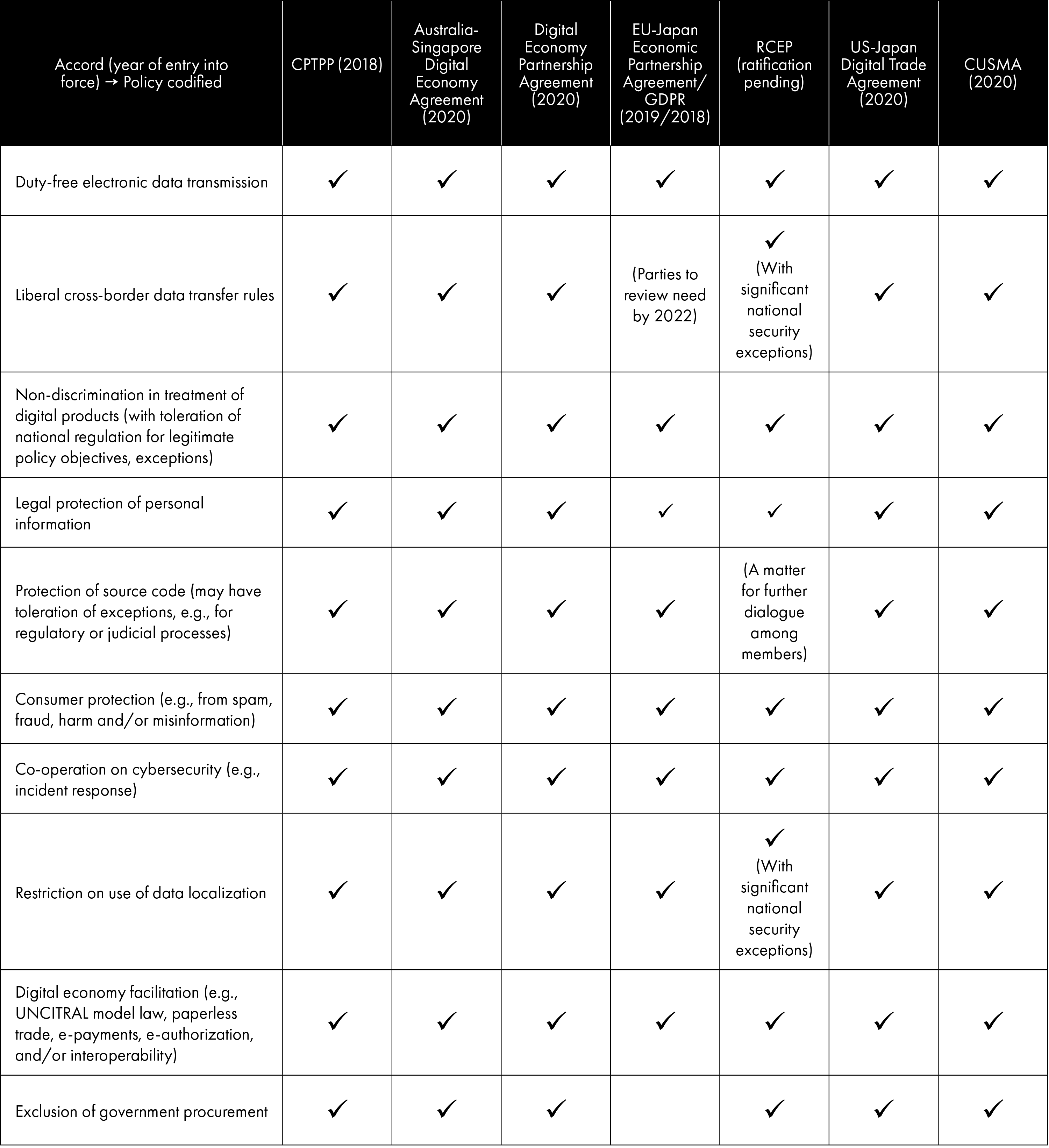 Table 1: Illustrative List of Areas of Convergence across Various Current Digital Trade-Related Agreements