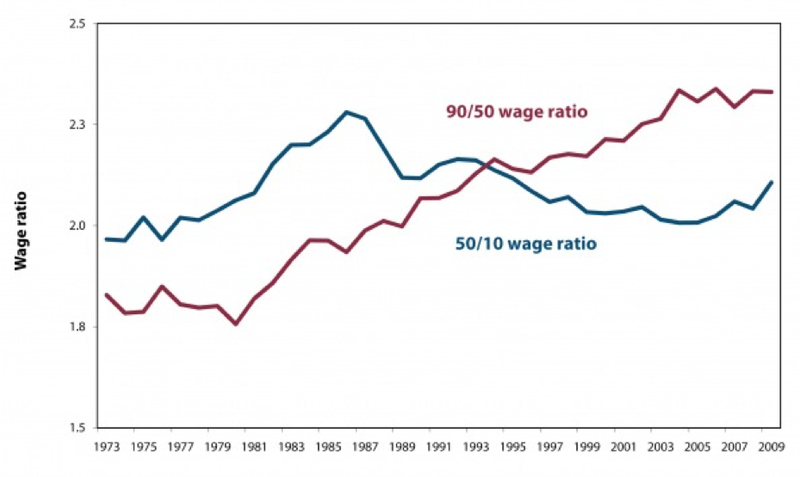 Wage Ratio