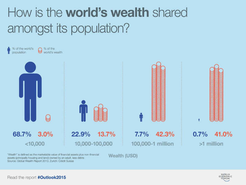 How is the world&#x27;s wealth shared amongst its population?