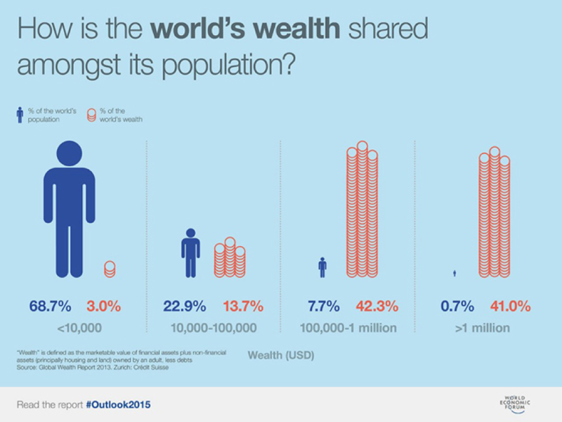 How is the world's wealth shared amongst its population?