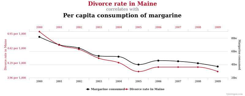 Divorce rate in Maine correlates with Per capita consumption of margarine
